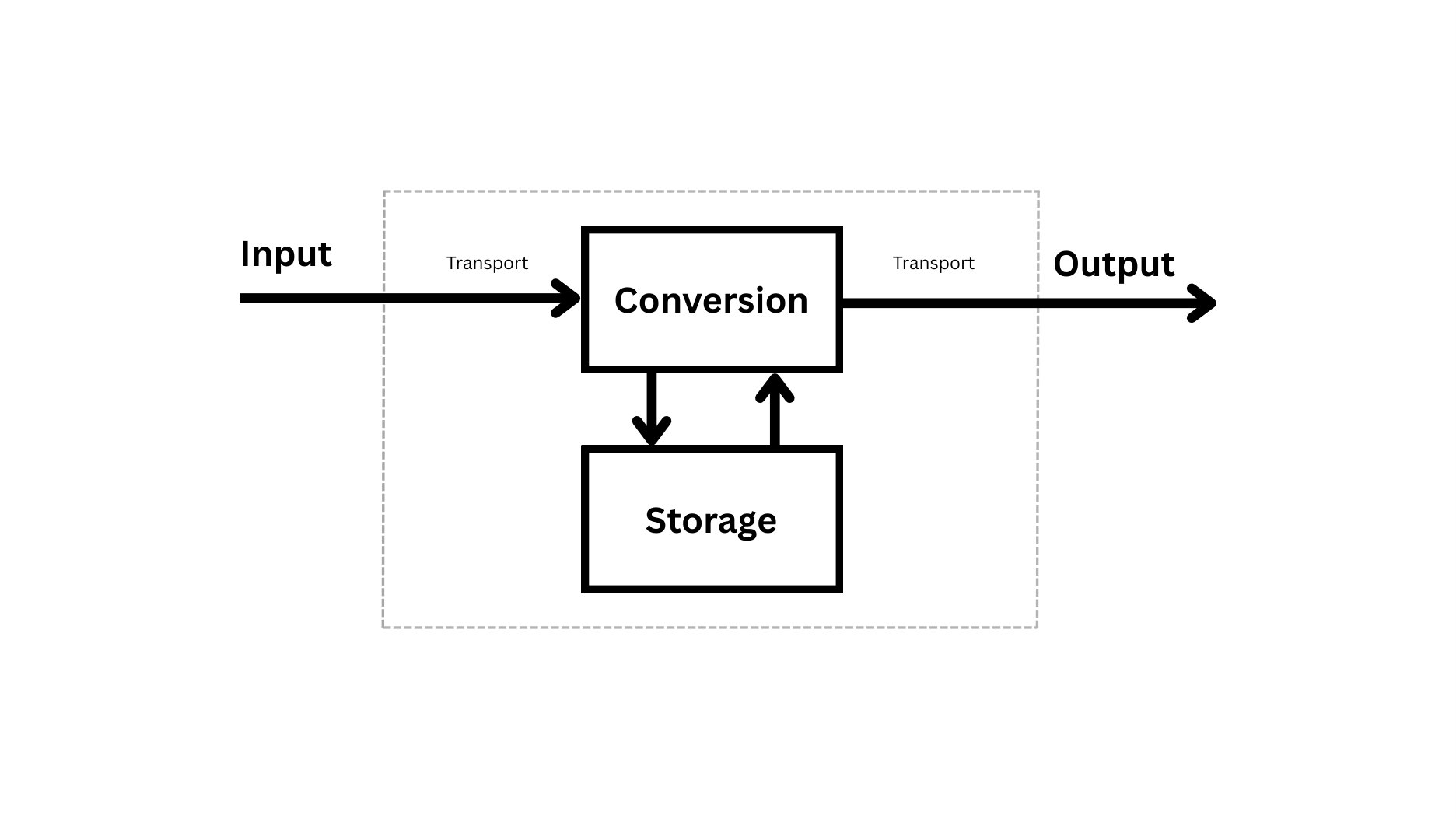 Input, conversion, storage, and output