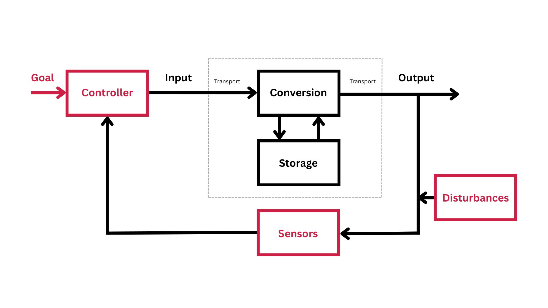 Goal, controller, sensors, and disturbances